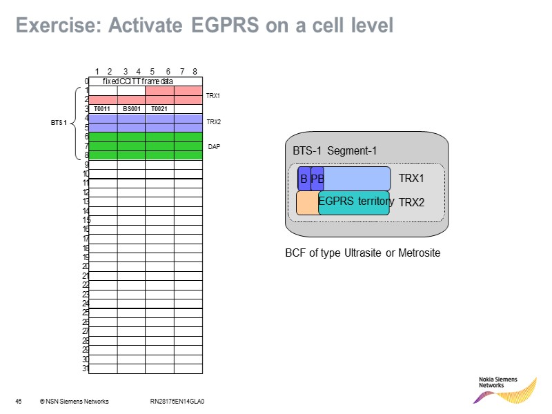 RN28176EN14GLA0 Exercise: Activate EGPRS on a cell level